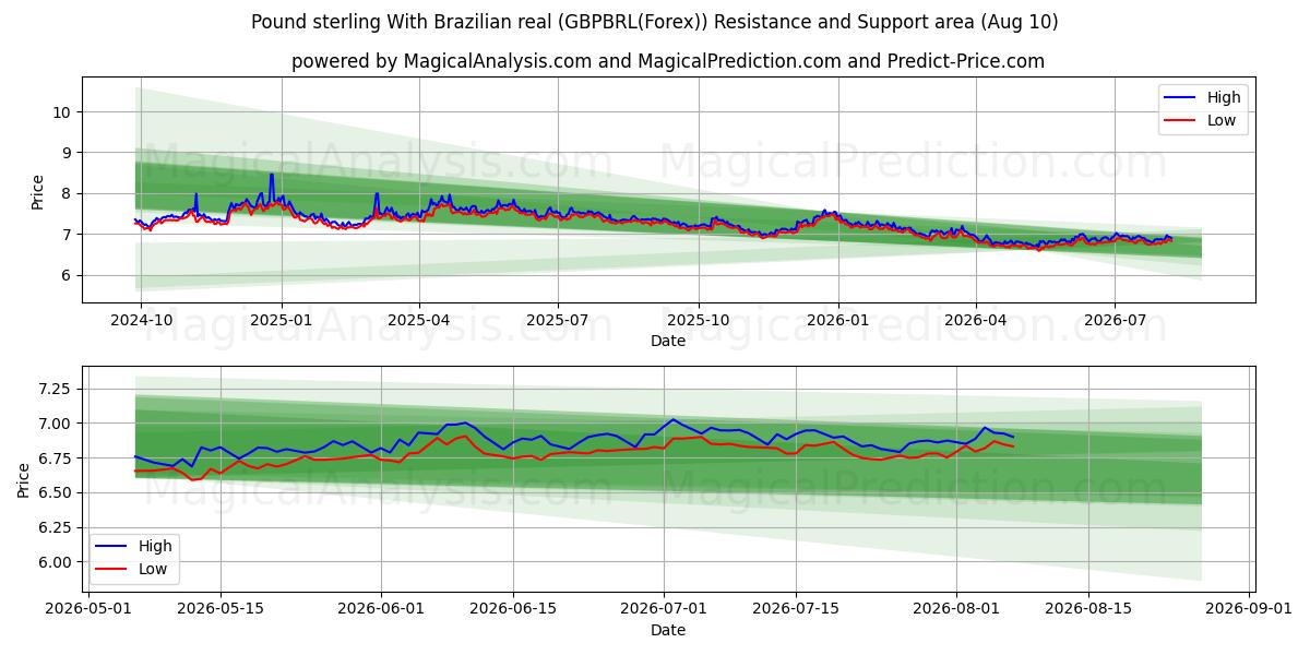  İngiliz sterlini Brezilya reali ile (GBPBRL(Forex)) Support and Resistance area (09 Aug) 