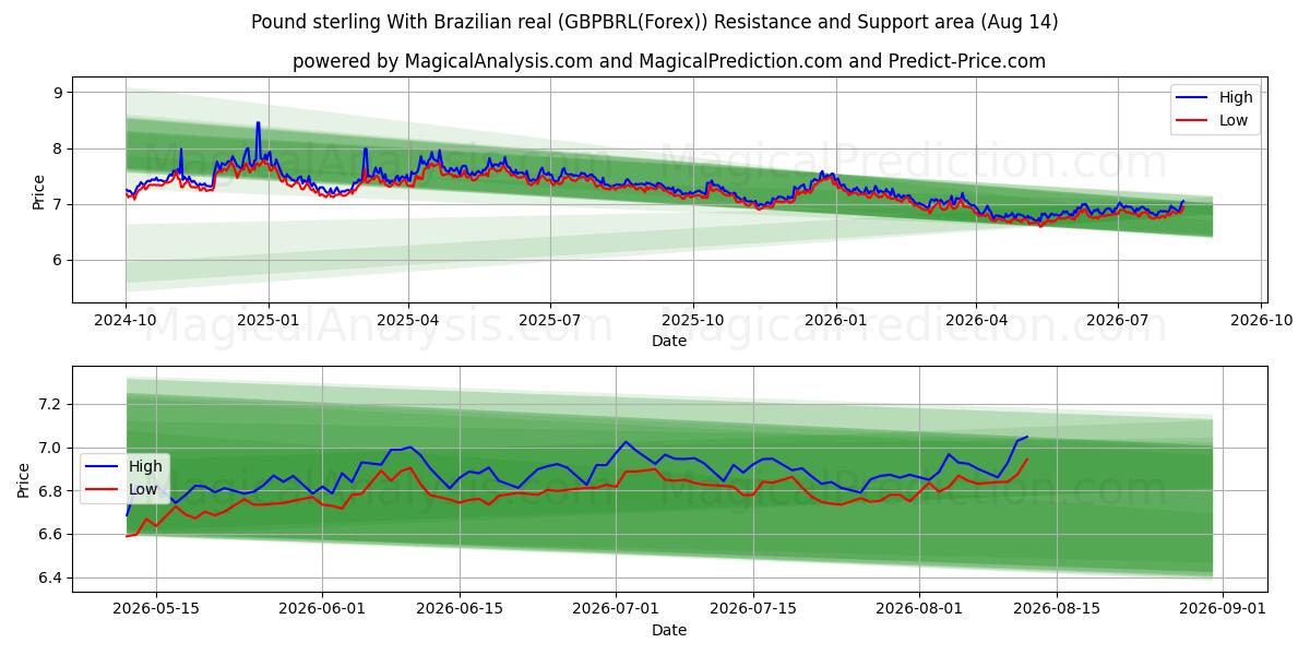  Pfund Sterling Mit brasilianischem Real (GBPBRL(Forex)) Support and Resistance area (13 Aug) 