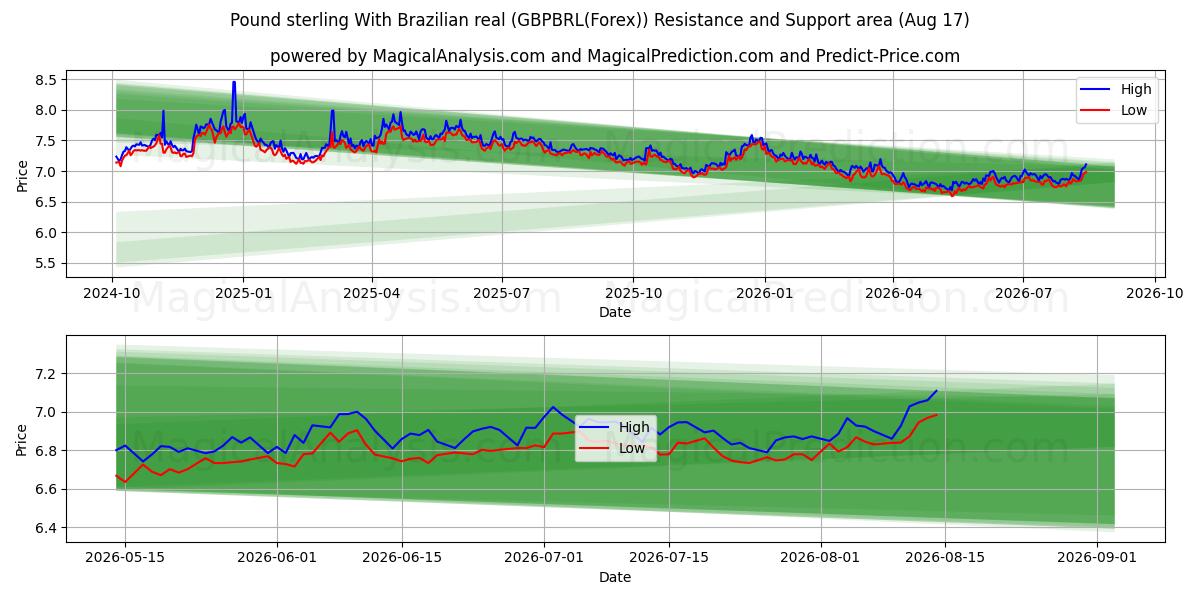  Pund med brasiliansk real (GBPBRL(Forex)) Support and Resistance area (16 Aug) 