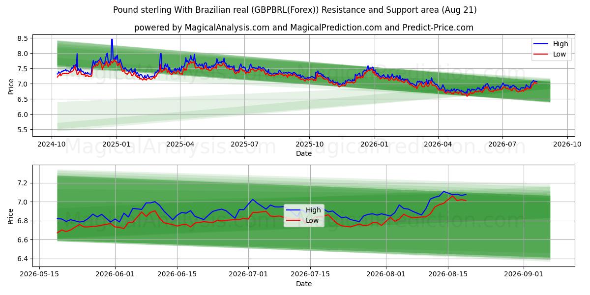  الجنيه الاسترليني مع الريال البرازيلي (GBPBRL(Forex)) Support and Resistance area (20 Aug) 