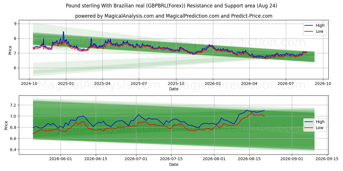 Libra esterlina com real brasileiro (GBPBRL(Forex)) Support and Resistance area (23 Aug) 