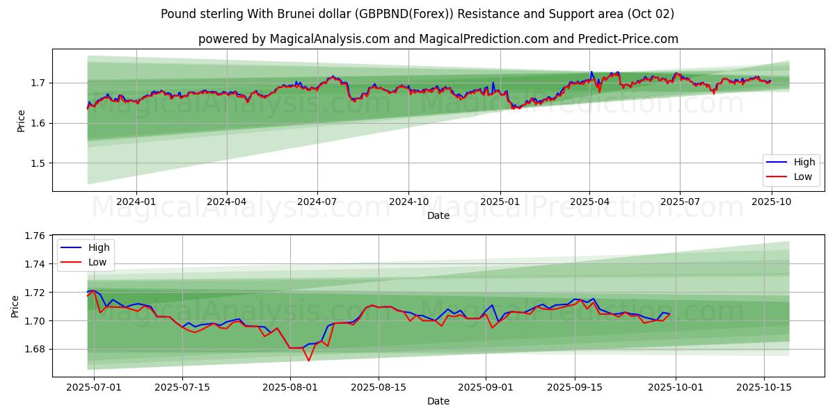  Libra esterlina com dólar de Brunei (GBPBND(Forex)) Support and Resistance area (26 Sep) 