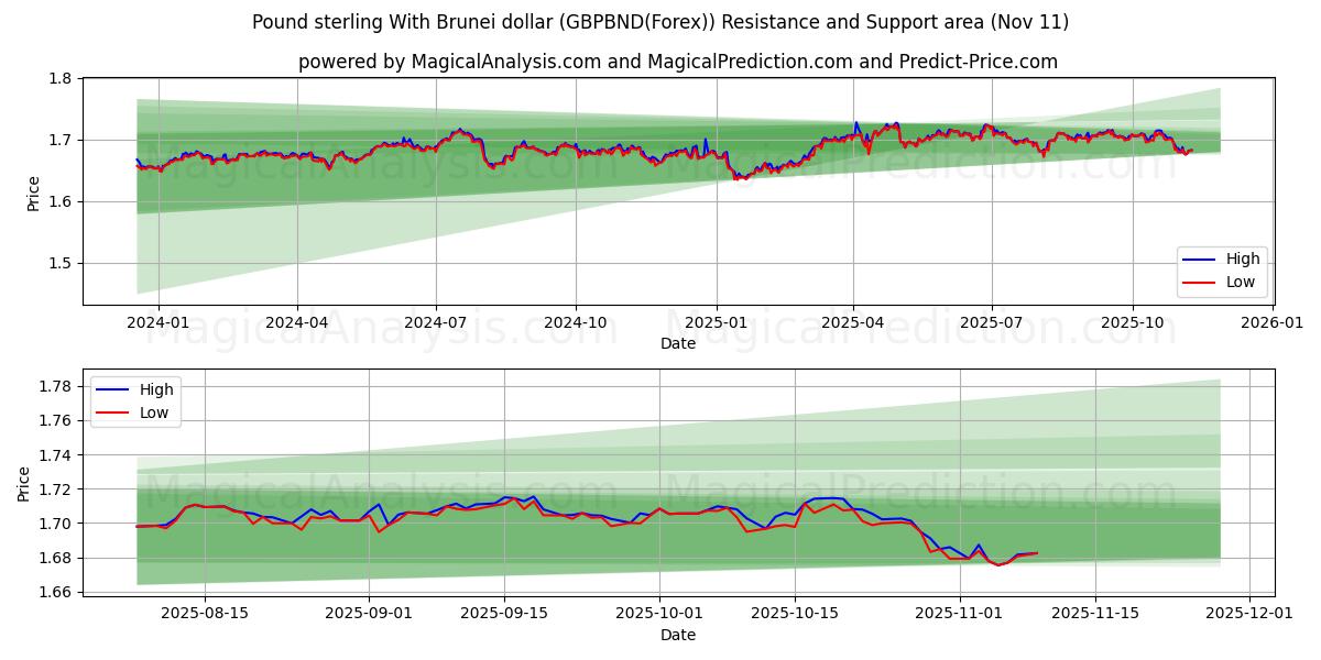  Pund sterling med Brunei dollar (GBPBND(Forex)) Support and Resistance area (10 Nov) 