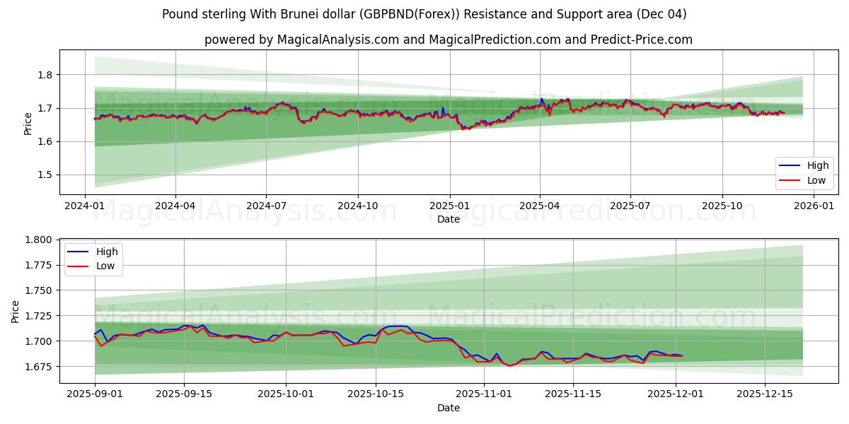 브루나이 달러와 파운드 (GBPBND(Forex)) Support and Resistance area (03 Dec) 