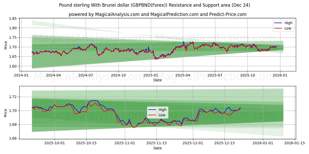 英镑 与 文莱元 (GBPBND(Forex)) Support and Resistance area (23 Dec) 