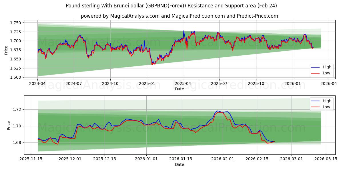  Libra esterlina com dólar de Brunei (GBPBND(Forex)) Support and Resistance area (23 Feb) 