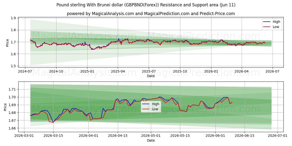  ポンドとブルネイドル (GBPBND(Forex)) Support and Resistance area (10 Jun) 