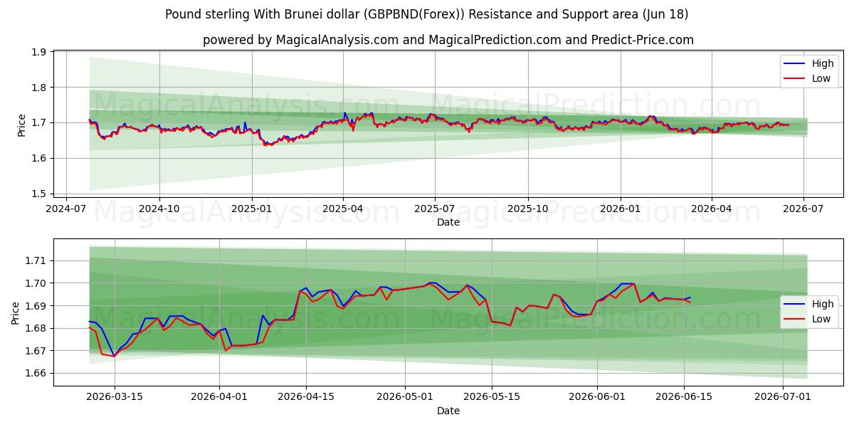  Pund sterling med Brunei dollar (GBPBND(Forex)) Support and Resistance area (17 Jun) 