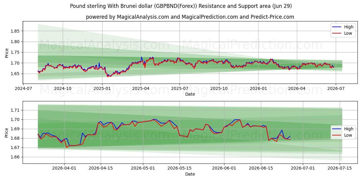  Фунт стерлингов и брунейский доллар (GBPBND(Forex)) Support and Resistance area (28 Jun) 