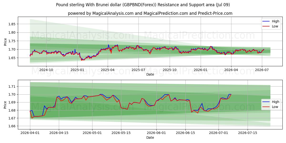  Pund sterling med Brunei dollar (GBPBND(Forex)) Support and Resistance area (08 Jul) 