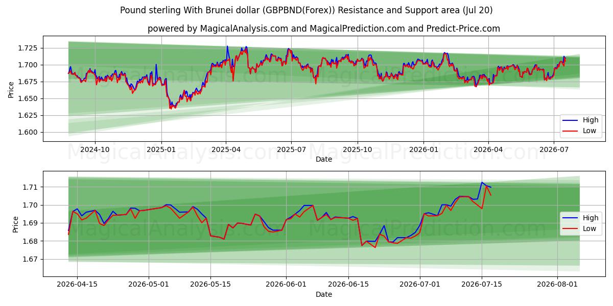  Фунт стерлингов и брунейский доллар (GBPBND(Forex)) Support and Resistance area (19 Jul) 