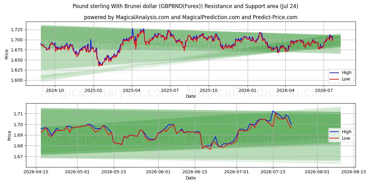  Sterlina britannica con il dollaro del Brunei (GBPBND(Forex)) Support and Resistance area (23 Jul) 