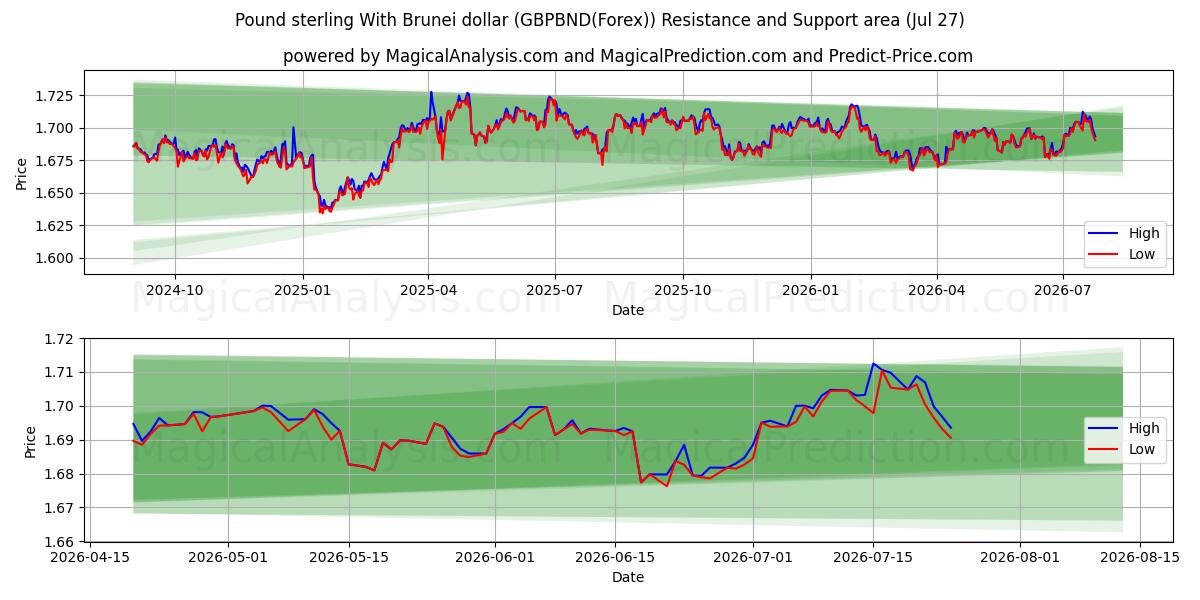  ब्रुनेई डॉलर के साथ पाउंड स्टर्लिंग (GBPBND(Forex)) Support and Resistance area (26 Jul) 