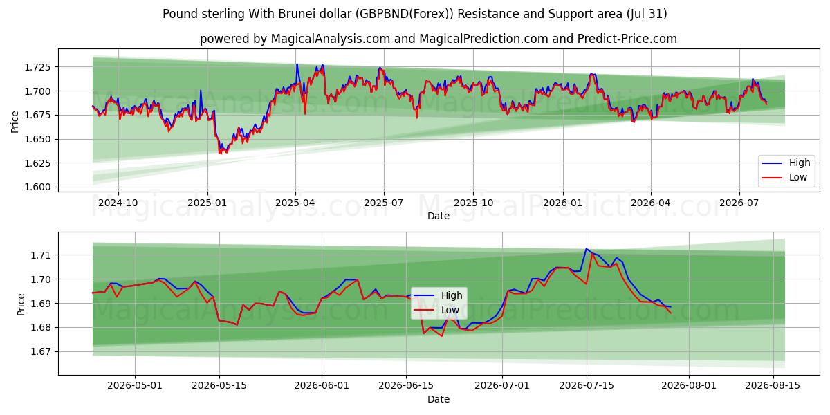  Pound sterling With Brunei dollar (GBPBND(Forex)) Support and Resistance area (30 Jul) 