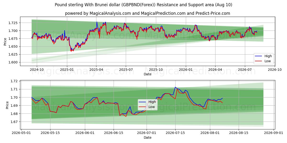  Фунт стерлингов и брунейский доллар (GBPBND(Forex)) Support and Resistance area (09 Aug) 