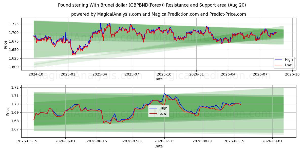  Livre sterling avec dollar de Brunei (GBPBND(Forex)) Support and Resistance area (18 Aug) 