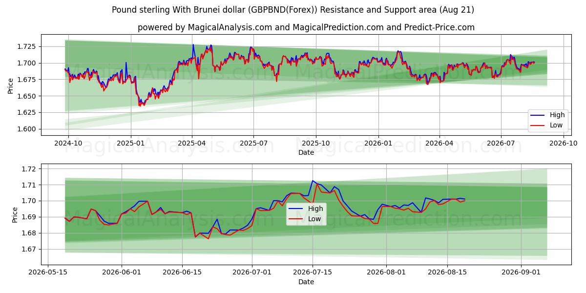  Englannin punta Brunein dollarin kanssa (GBPBND(Forex)) Support and Resistance area (19 Aug) 