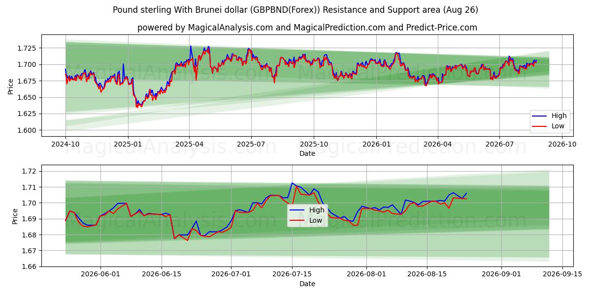  Pund med Brunei dollar (GBPBND(Forex)) Support and Resistance area (25 Aug) 