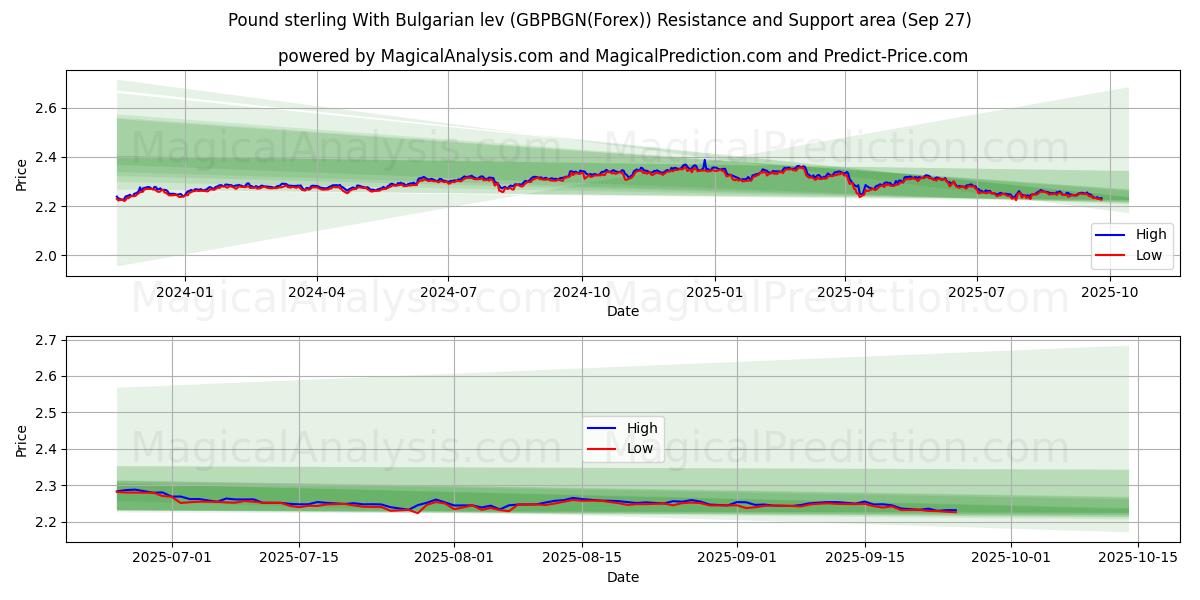  Livre sterling Avec lev bulgare (GBPBGN(Forex)) Support and Resistance area (26 Sep) 