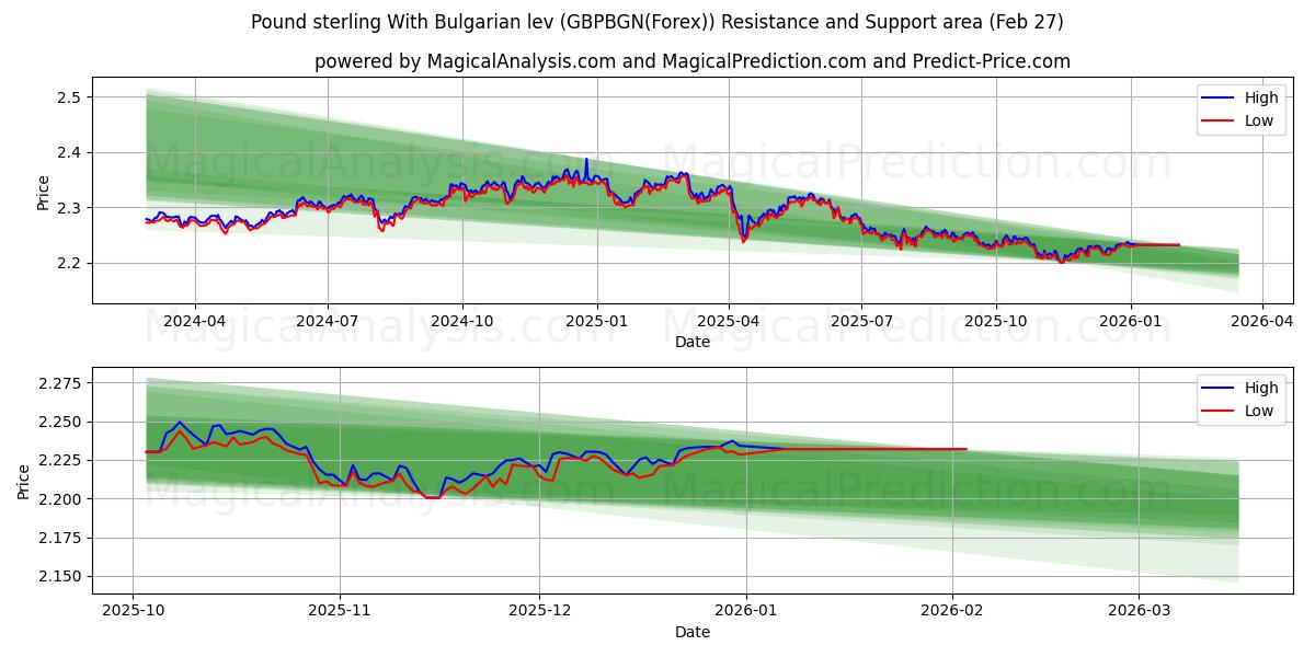  英镑兑保加利亚列弗 (GBPBGN(Forex)) Support and Resistance area (26 Feb) 
