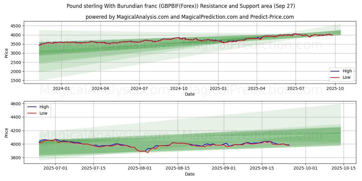  الجنيه الاسترليني مع الفرنك البوروندي (GBPBIF(Forex)) Support and Resistance area (26 Sep) 