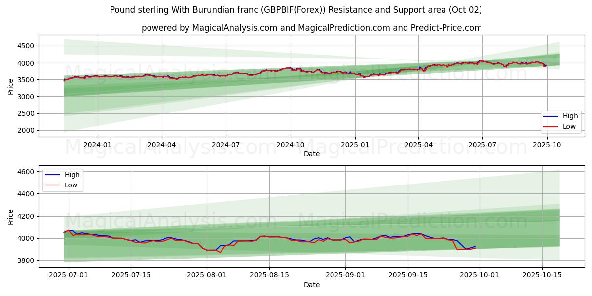  Sterlina britannica Con franco burundese (GBPBIF(Forex)) Support and Resistance area (01 Oct) 