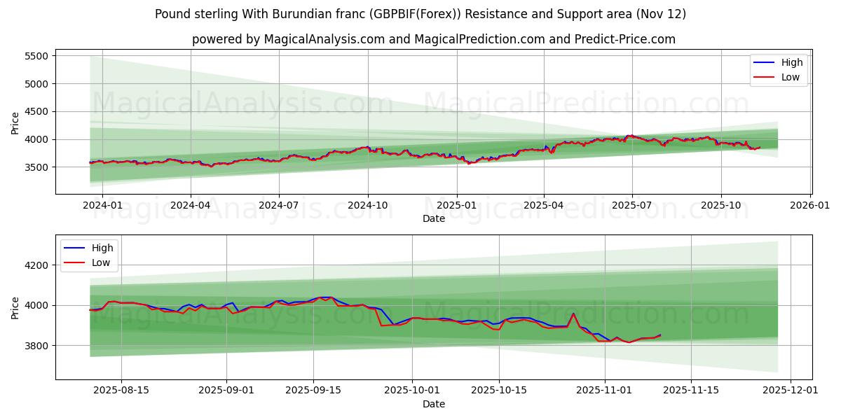  Pound sterling With Burundian franc (GBPBIF(Forex)) Support and Resistance area (11 Nov) 