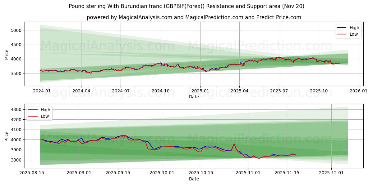  Pund sterling med burundisk franc (GBPBIF(Forex)) Support and Resistance area (19 Nov) 