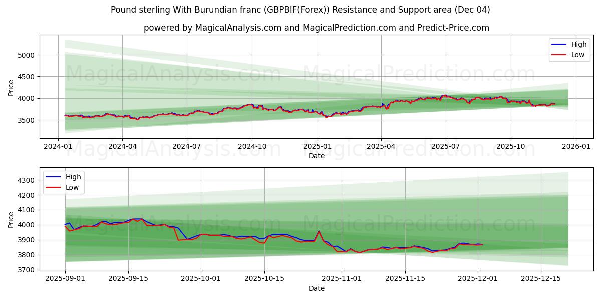  Libra esterlina com franco do Burundi (GBPBIF(Forex)) Support and Resistance area (03 Dec) 