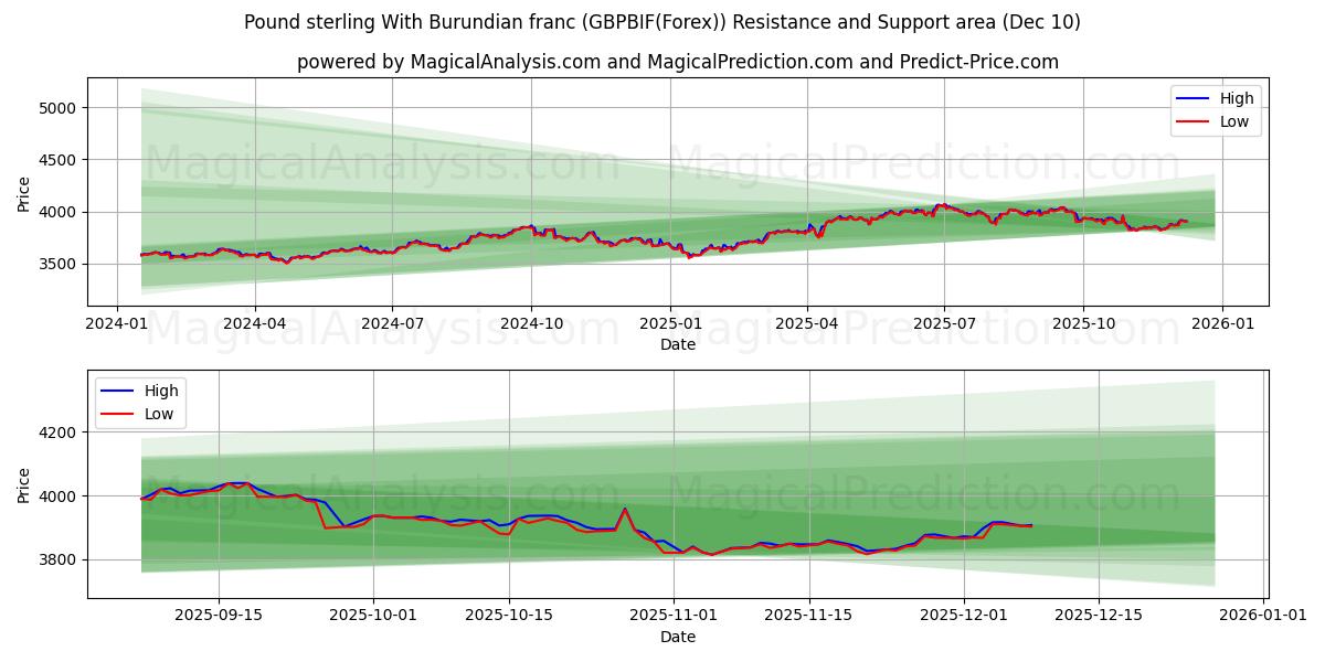  Pund sterling med burundiske franc (GBPBIF(Forex)) Support and Resistance area (09 Dec) 