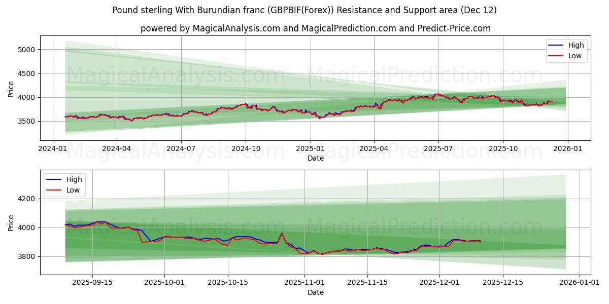  Pund sterling med burundisk franc (GBPBIF(Forex)) Support and Resistance area (11 Dec) 