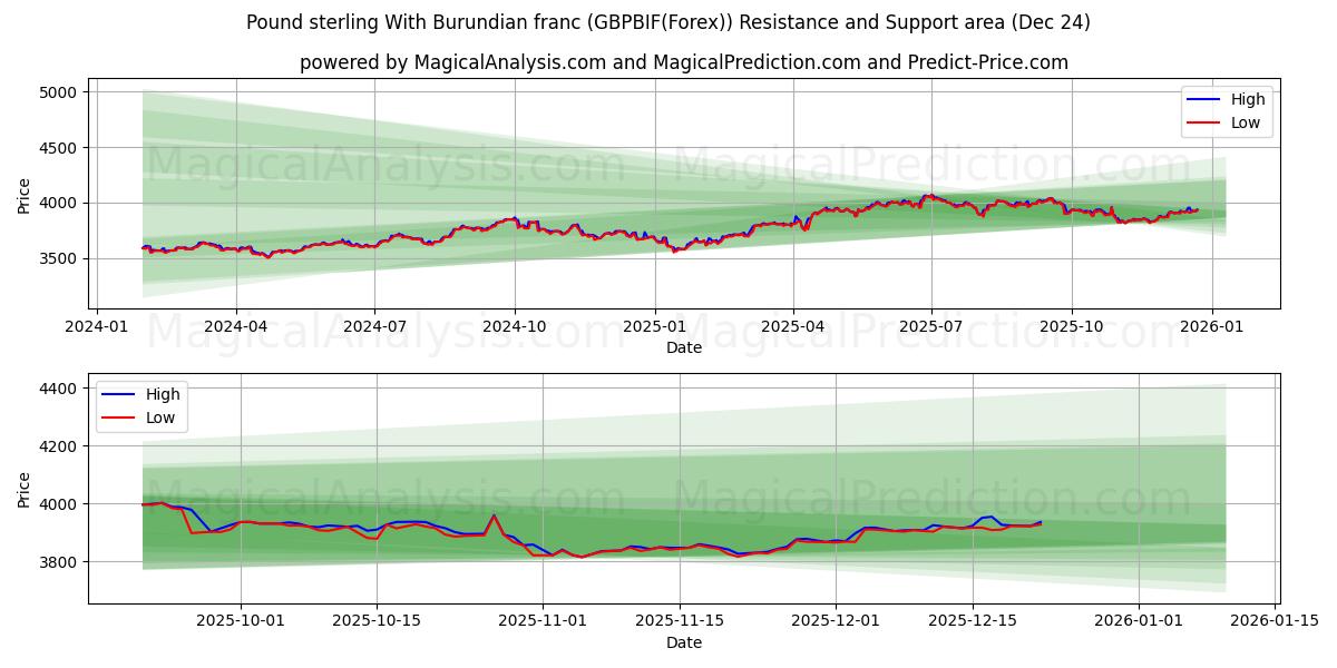  Pound sterling With Burundian franc (GBPBIF(Forex)) Support and Resistance area (23 Dec) 