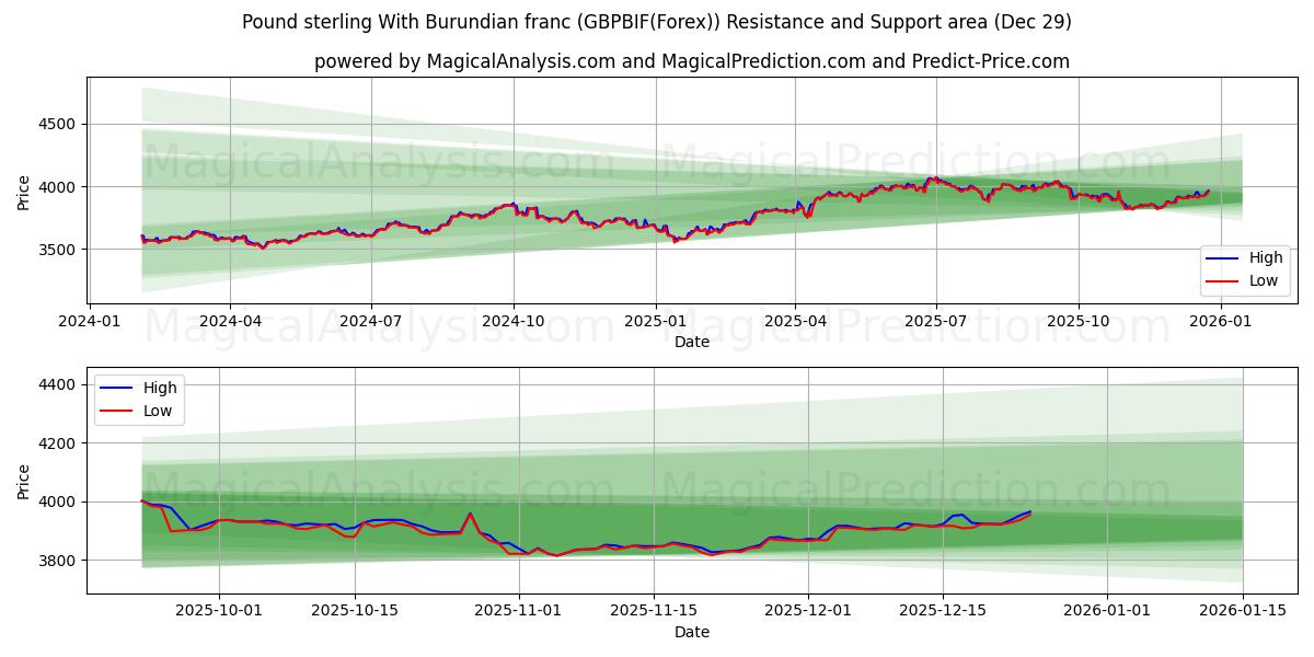  پوند استرلینگ با فرانک بوروندی (GBPBIF(Forex)) Support and Resistance area (28 Dec) 