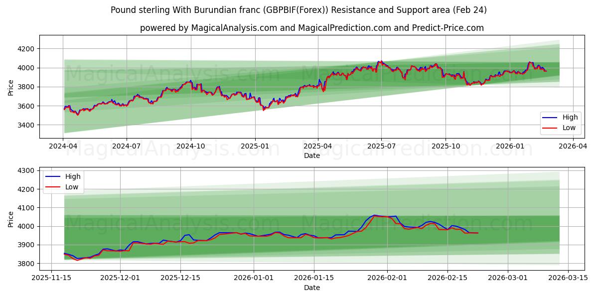  Englannin puntaa Burundin frangin kanssa (GBPBIF(Forex)) Support and Resistance area (23 Feb) 