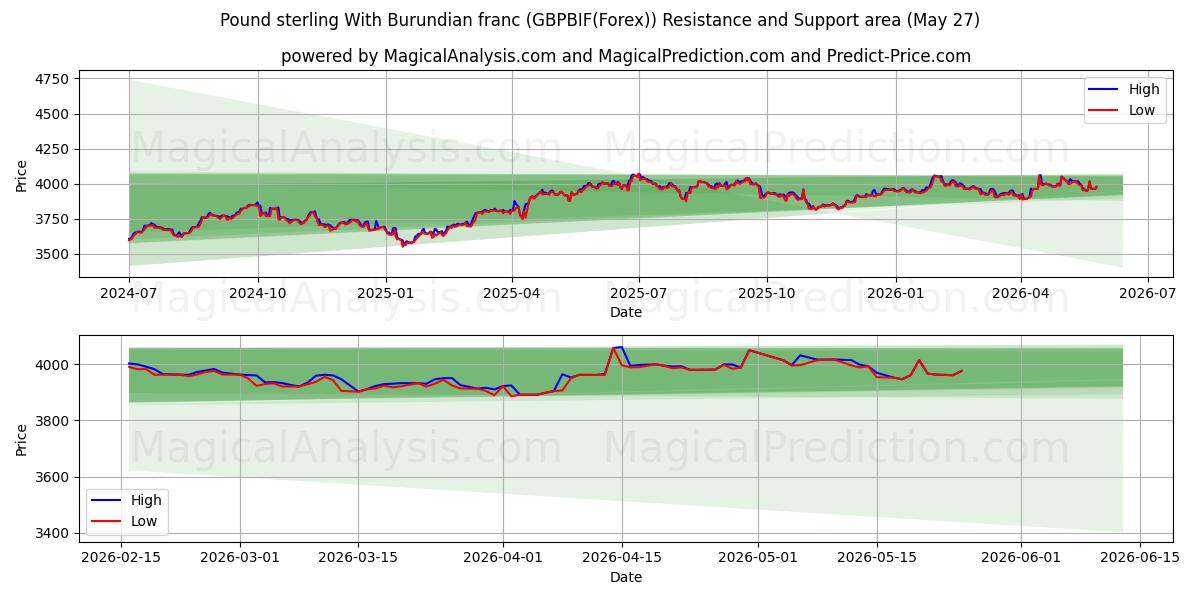  Englannin puntaa Burundin frangin kanssa (GBPBIF(Forex)) Support and Resistance area (26 May) 