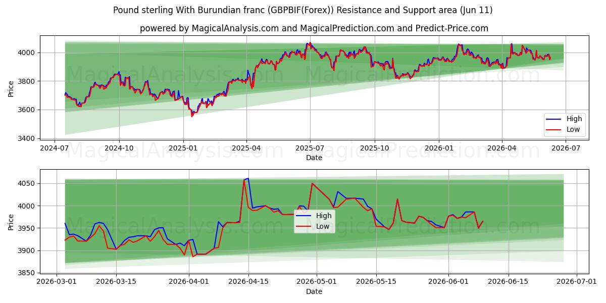  پوند استرلینگ با فرانک بوروندی (GBPBIF(Forex)) Support and Resistance area (10 Jun) 