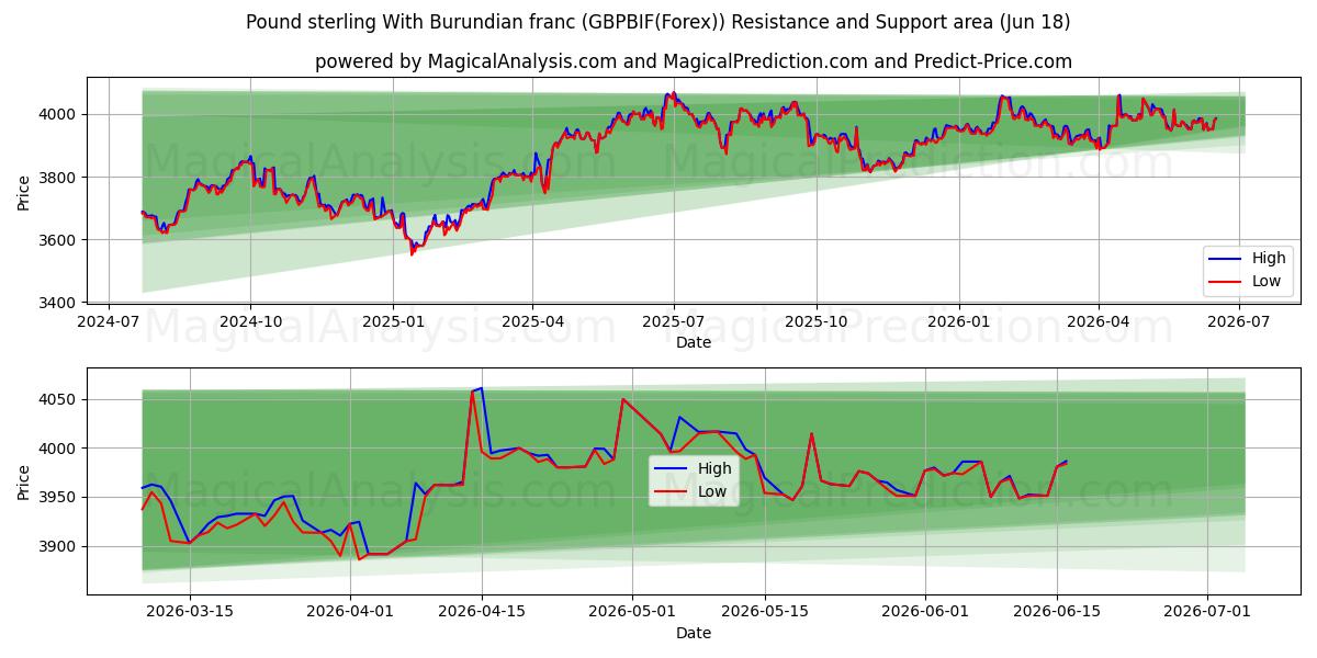 Pund sterling med burundiske franc (GBPBIF(Forex)) Support and Resistance area (17 Jun) 