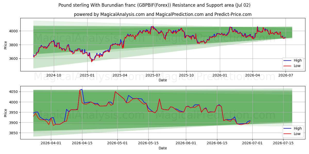  Englannin puntaa Burundin frangin kanssa (GBPBIF(Forex)) Support and Resistance area (01 Jul) 