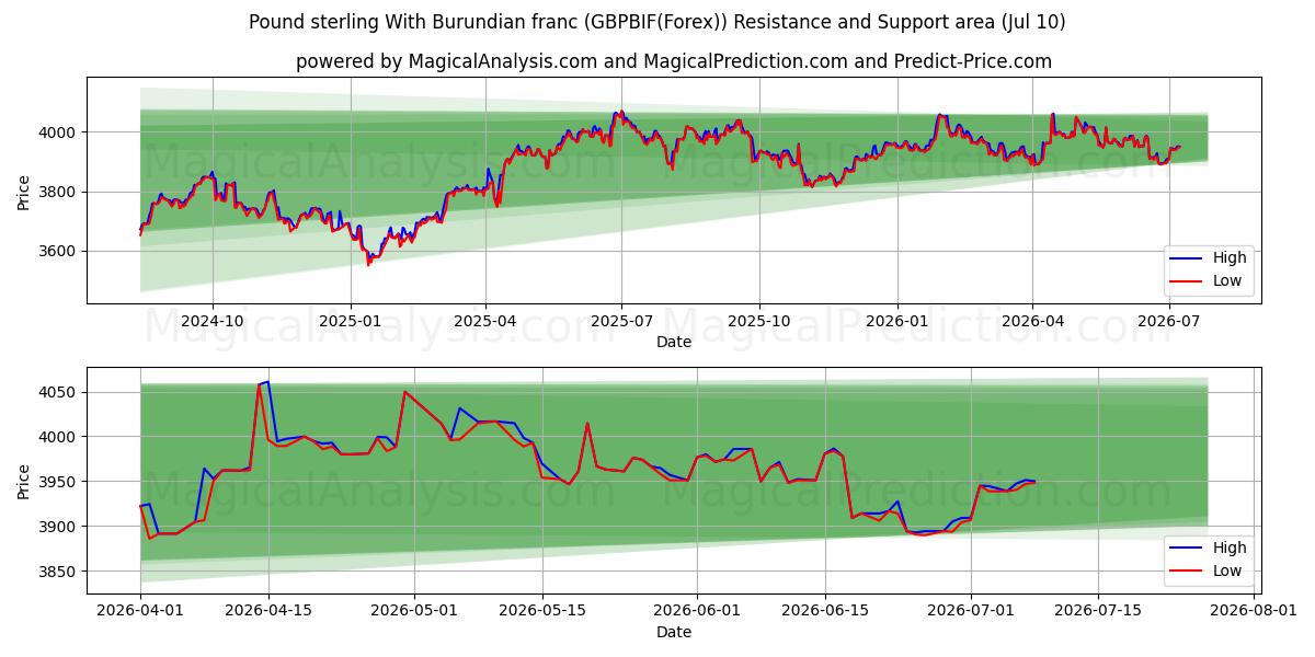  Pund sterling med burundiske franc (GBPBIF(Forex)) Support and Resistance area (09 Jul) 