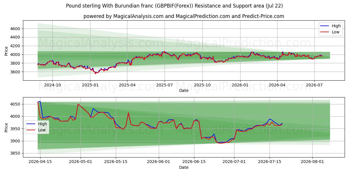  Englannin puntaa Burundin frangin kanssa (GBPBIF(Forex)) Support and Resistance area (21 Jul) 