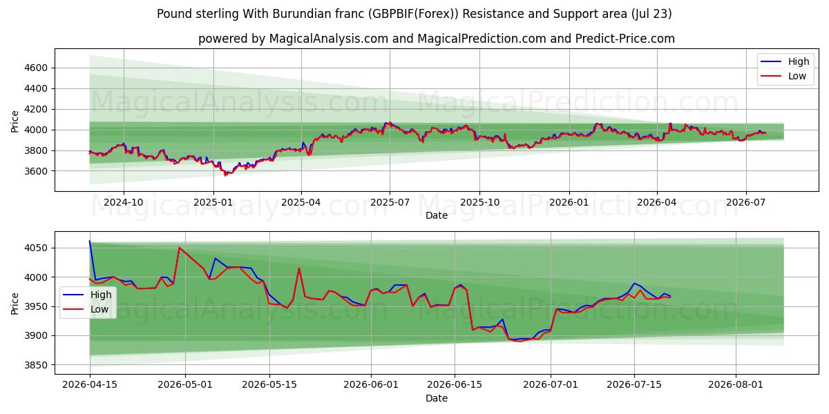  Фунт стерлингов к бурундийскому франку (GBPBIF(Forex)) Support and Resistance area (22 Jul) 