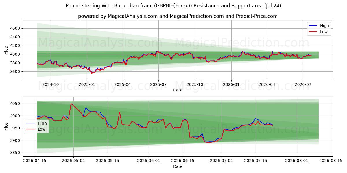  İngiliz sterlini Burundi frangı ile (GBPBIF(Forex)) Support and Resistance area (23 Jul) 