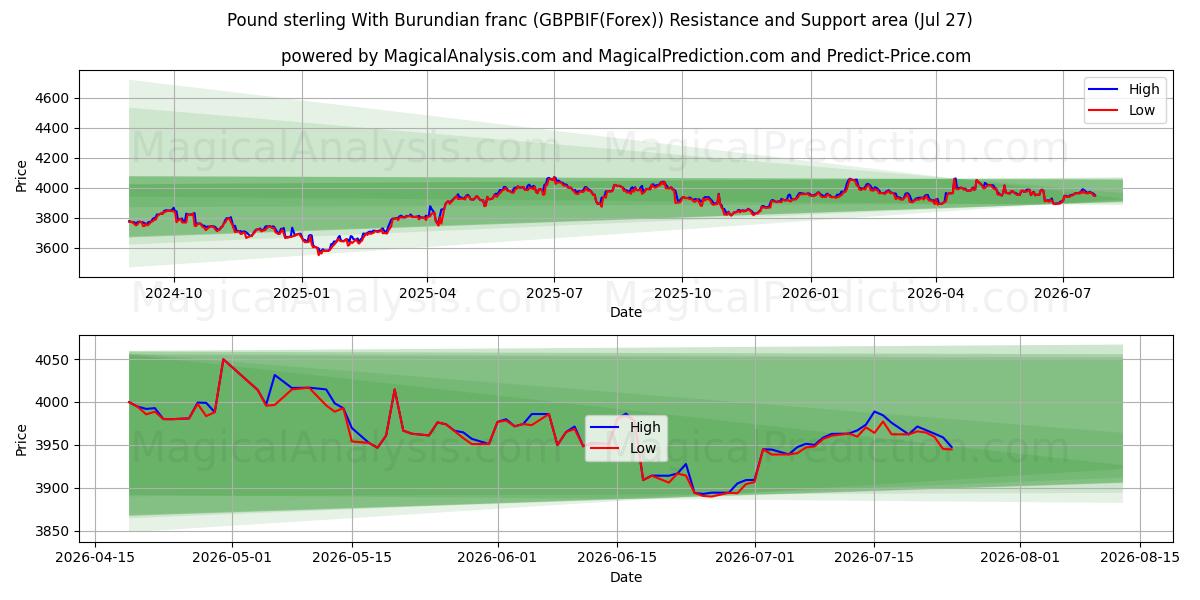  الجنيه الاسترليني مع الفرنك البوروندي (GBPBIF(Forex)) Support and Resistance area (26 Jul) 