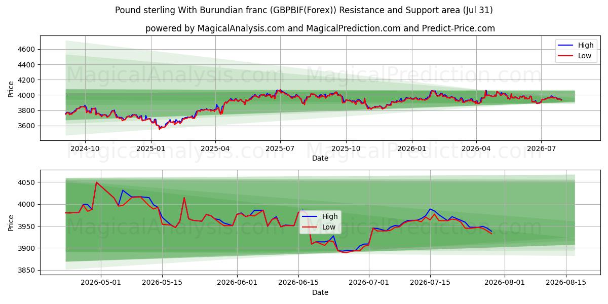  Pund sterling med burundiske franc (GBPBIF(Forex)) Support and Resistance area (30 Jul) 