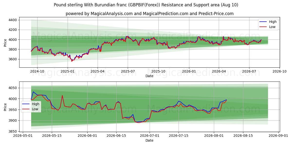  Englannin puntaa Burundin frangin kanssa (GBPBIF(Forex)) Support and Resistance area (09 Aug) 