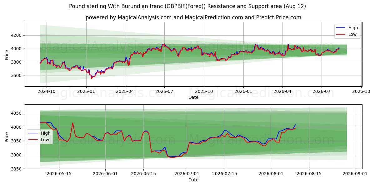  Фунт стерлингов к бурундийскому франку (GBPBIF(Forex)) Support and Resistance area (11 Aug) 