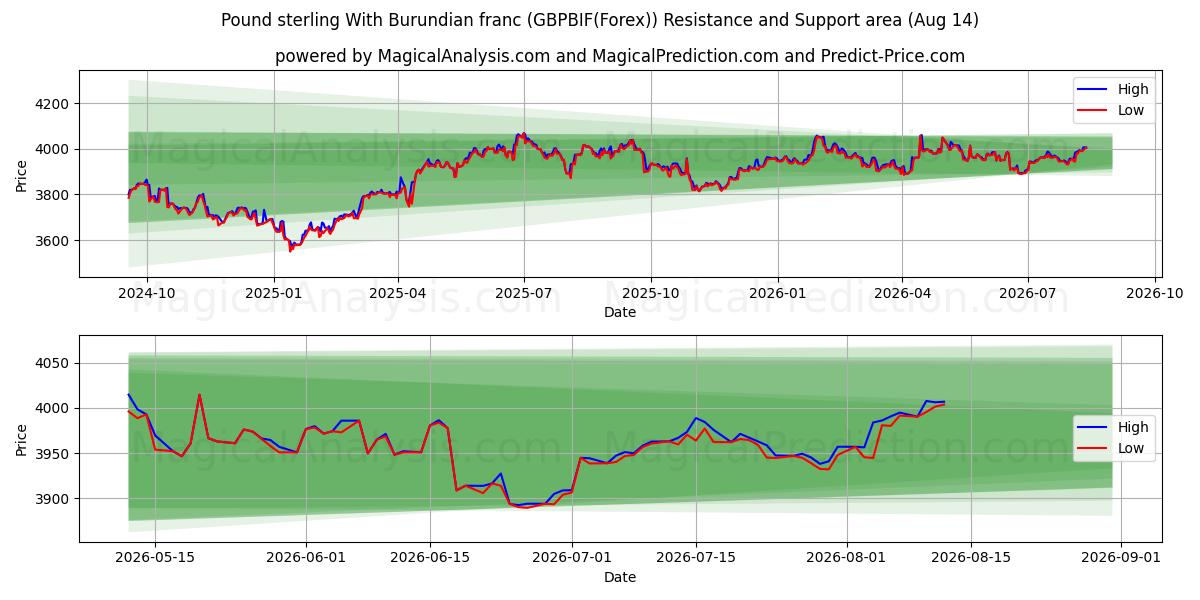  Pund sterling med burundisk franc (GBPBIF(Forex)) Support and Resistance area (13 Aug) 