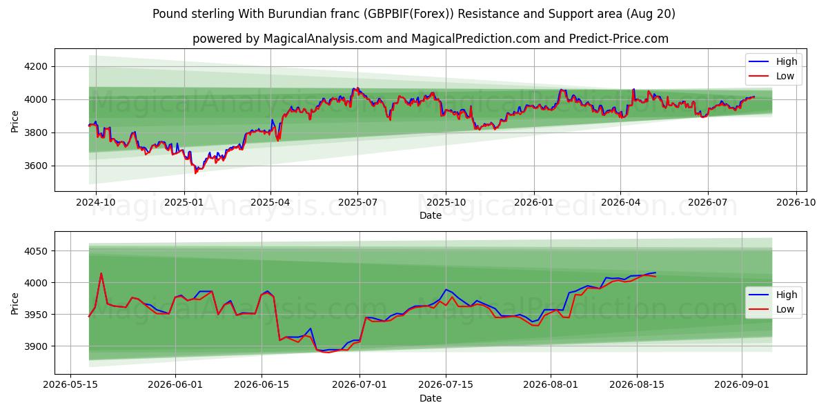 Pfund Sterling mit burundischem Franc (GBPBIF(Forex)) Support and Resistance area (16 Aug) 
