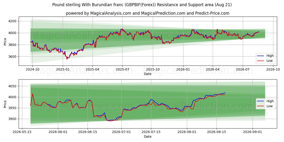  Pond sterling met Burundese frank (GBPBIF(Forex)) Support and Resistance area (19 Aug) 