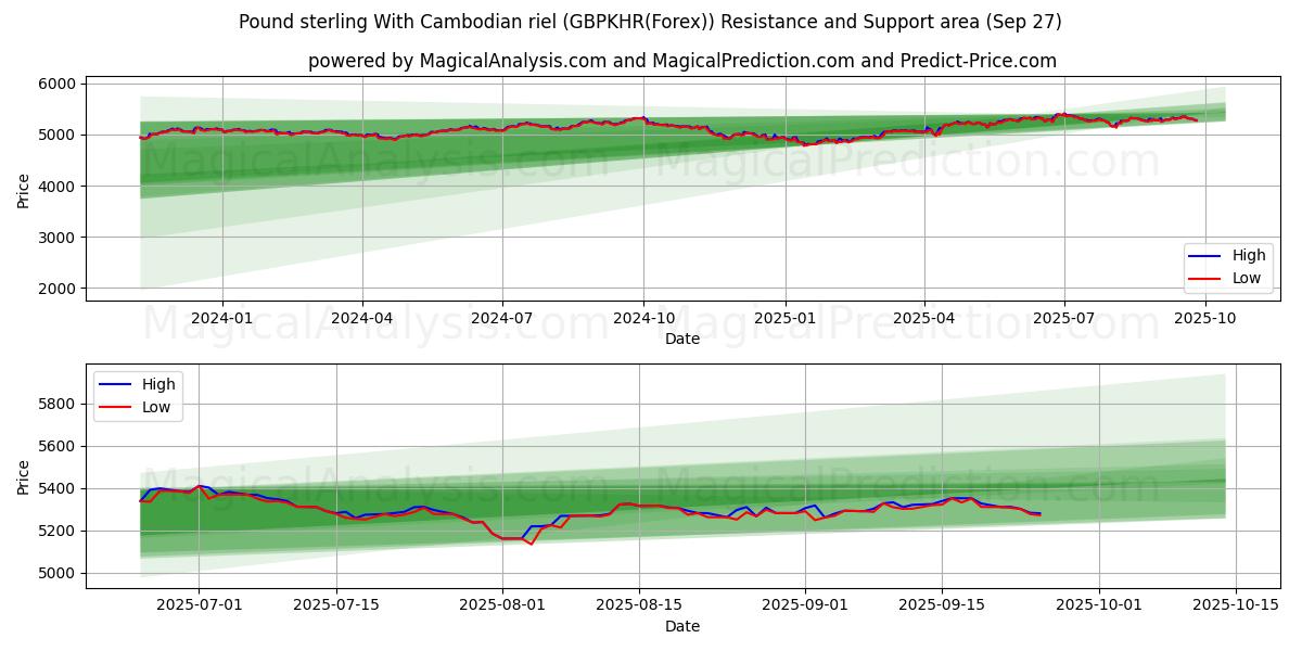  Pund sterling med cambodjanske riel (GBPKHR(Forex)) Support and Resistance area (26 Sep) 